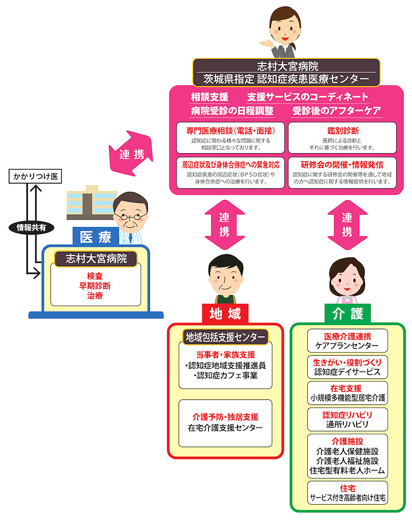 認知症疾患医療センター 連携図