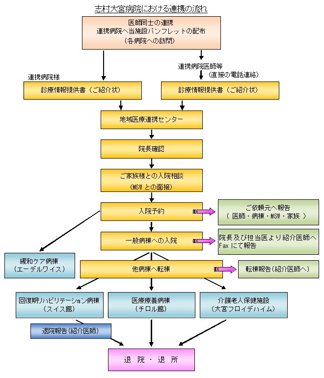 紹介患者様ＦＡＸ予約のフローチャート