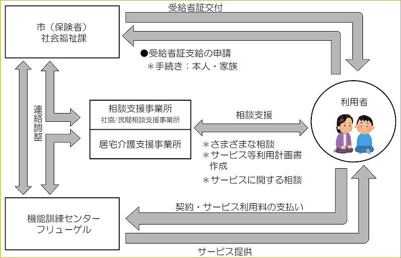 機能訓練センター利用の仕組み