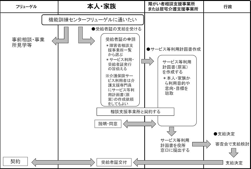 機能訓練センター利用までの流れ