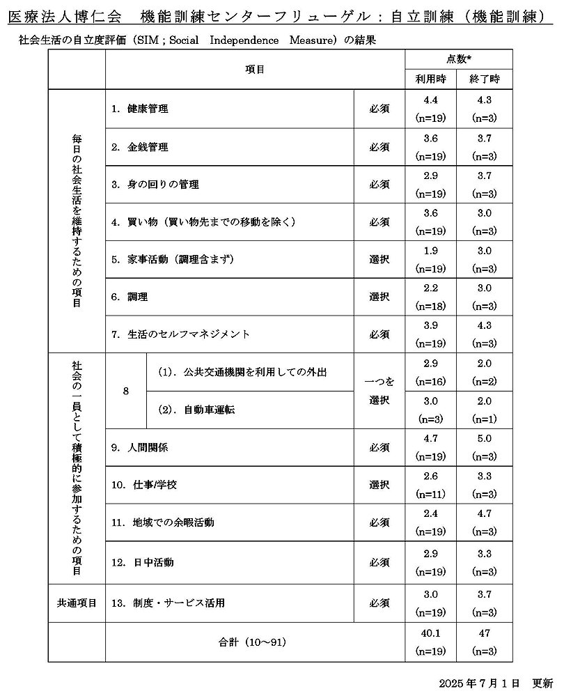 社会生活の自立度評価(SIM：Social Independence Measure)結果表