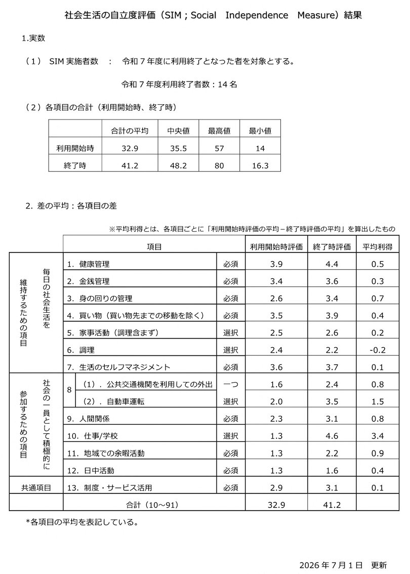 社会生活の自立度評価(SIM：Social Independence Measure)結果表